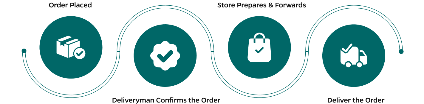 Delivery Model