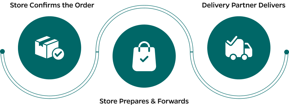 Store Model